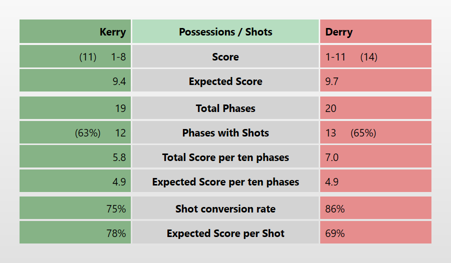 Half time Stats #allirelandsfc 

#kerry vs #Derry

Exp Score 9.7 to 9.4 Derry!

Derry 1-10 from 17 into blanket (76%)

Kerry 0-5 from 11 (45%)

Kerry 1-3 from 7 quick transitions (86%)

Clifford 0-5 from seven key plays! Two wides/TO

#allirelandsfc @m_brosnan @K_ONE11 @dontfoul