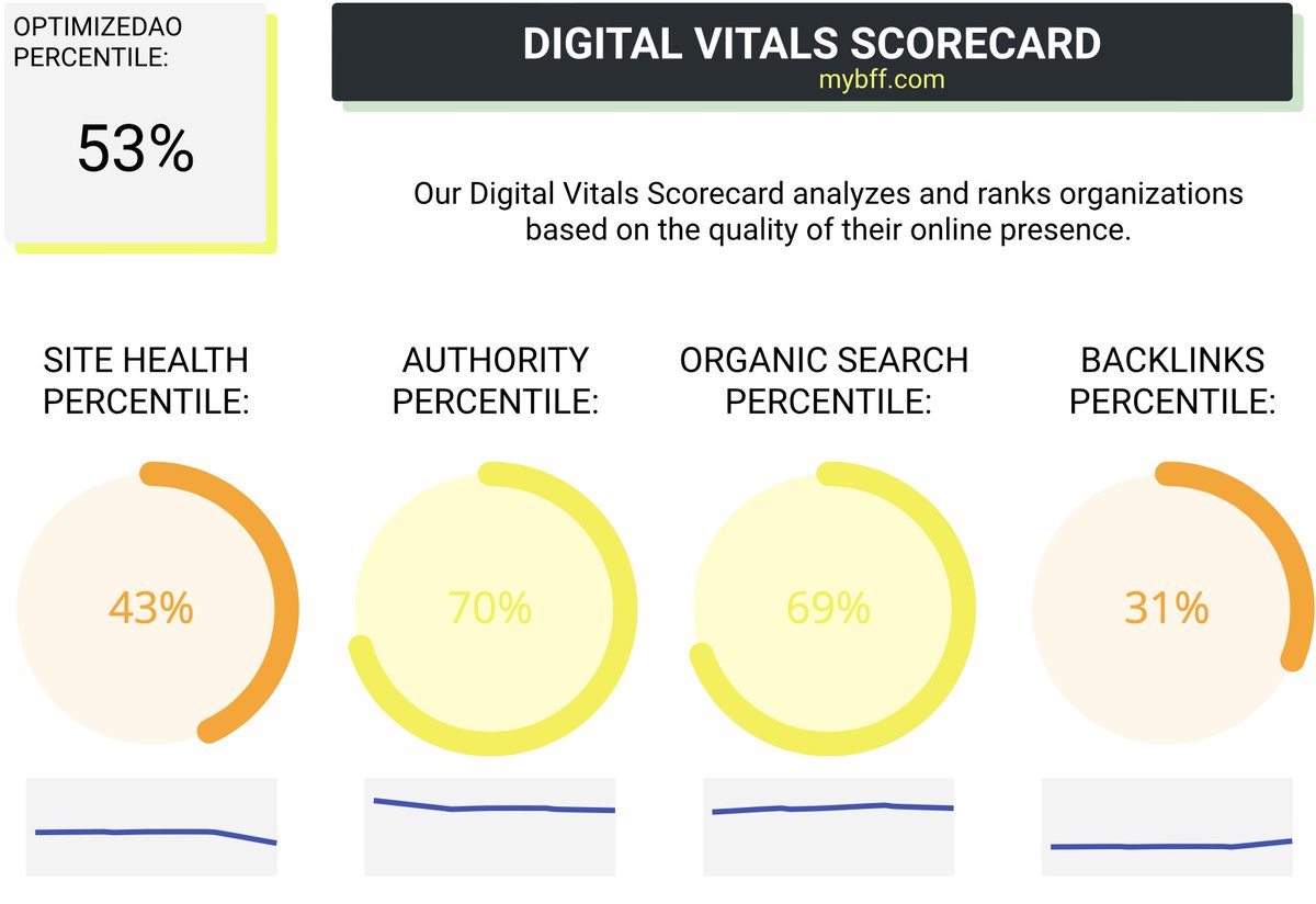 optimizedao's tweet photo. https://t.co/D0XBKnpHcu currently ranks in the top 53% percentile in our DAO Digital Vitals Scorecard. @MyBFF #mybff #web3 #dao https://t.co/PtQXJXTisT https://t.co/mmmuyuPo2G