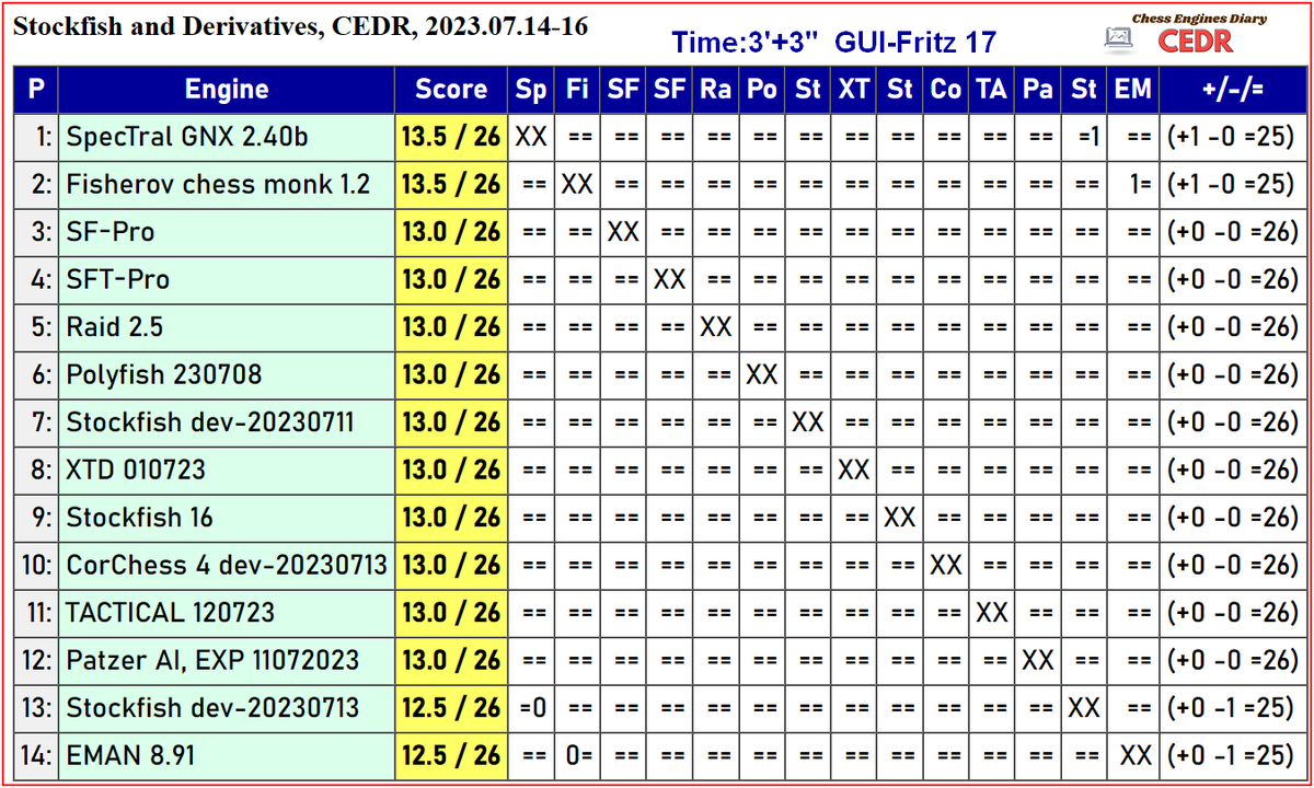 SpecTral GNX 2.40b and Fisherov chess monk 1.2 wins Stockfish and  Derivatives Tournament (CEDR, 2023.07.14-16) in 2023