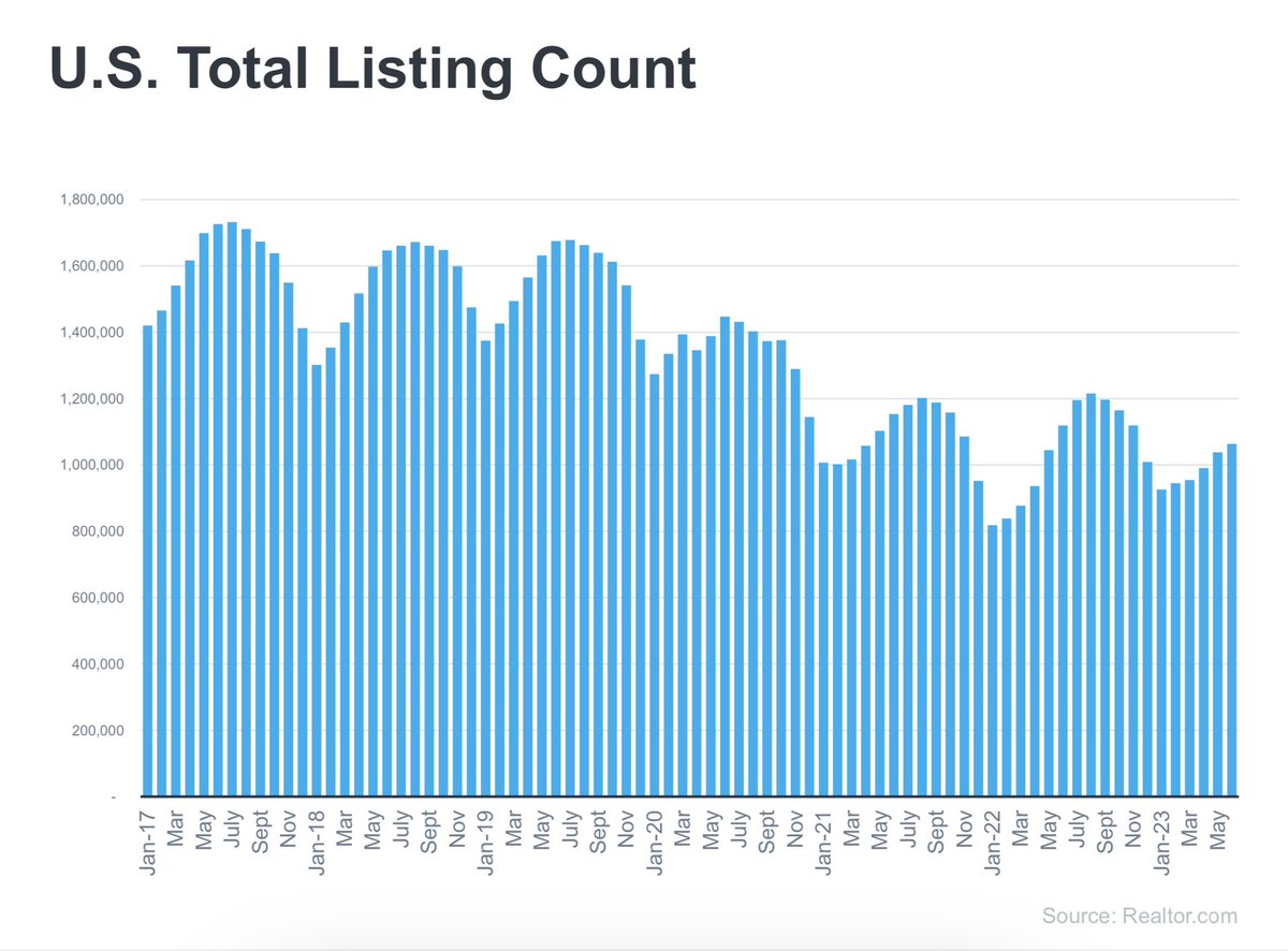 There has been a lot of talk about how the total listing count is increasing. That is causing some to conclude that claims of “rate lock” hampering sales are being overblown. Realize, there is a seasonality to listing counts (as evidenced by the graph below). If we look at this…