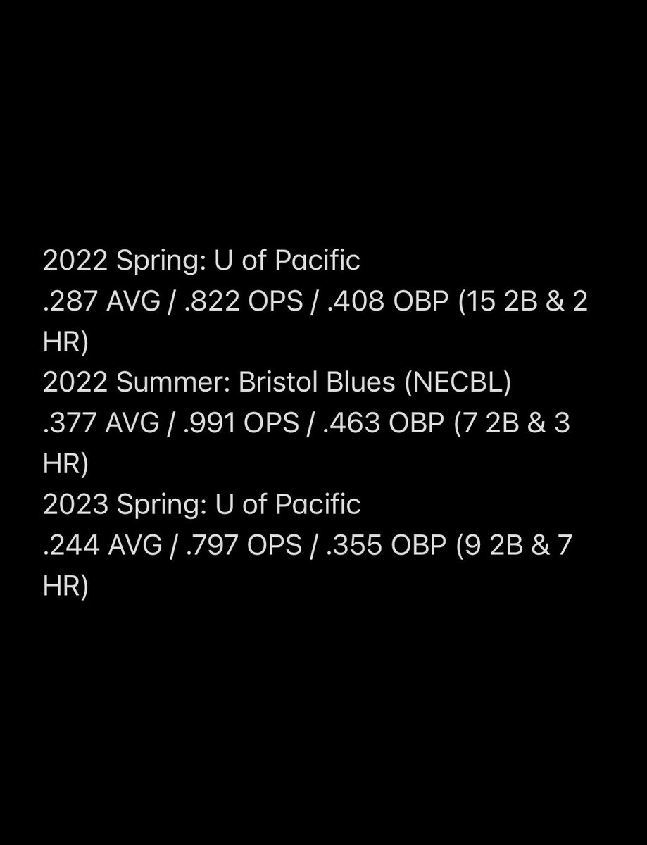 Chaz Myers (@chaz7myers) on Twitter photo 🚨D1 Baseball player still uncommitted in the Transfer Portal 🚨
Seeking new school to join as a 3rd year transfer
Versatile infielder who has experience at SS, 2B, & 3B (5’11 185lbs MIF)
Phone: (925-752-6883)
Email: Chaz7myers@gmail.com
Here our my last 3 season stats: 🚨D1 Baseball player still uncommitted in the Transfer Portal 🚨
Seeking new school to join as a 3rd year transfer
Versatile infielder who has experience at SS, 2B, & 3B (5’11 185lbs MIF)
Phone: (925-752-6883)
Email: Chaz7myers@gmail.com
Here our my last 3 season stats:
