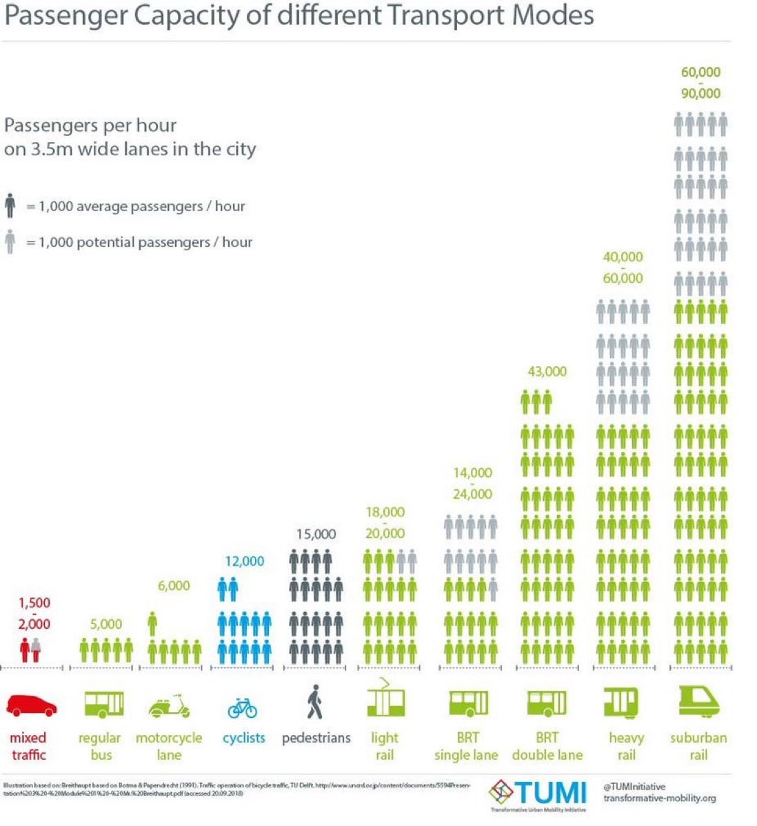 Passenger Capacity of Different Transport Modes 👇