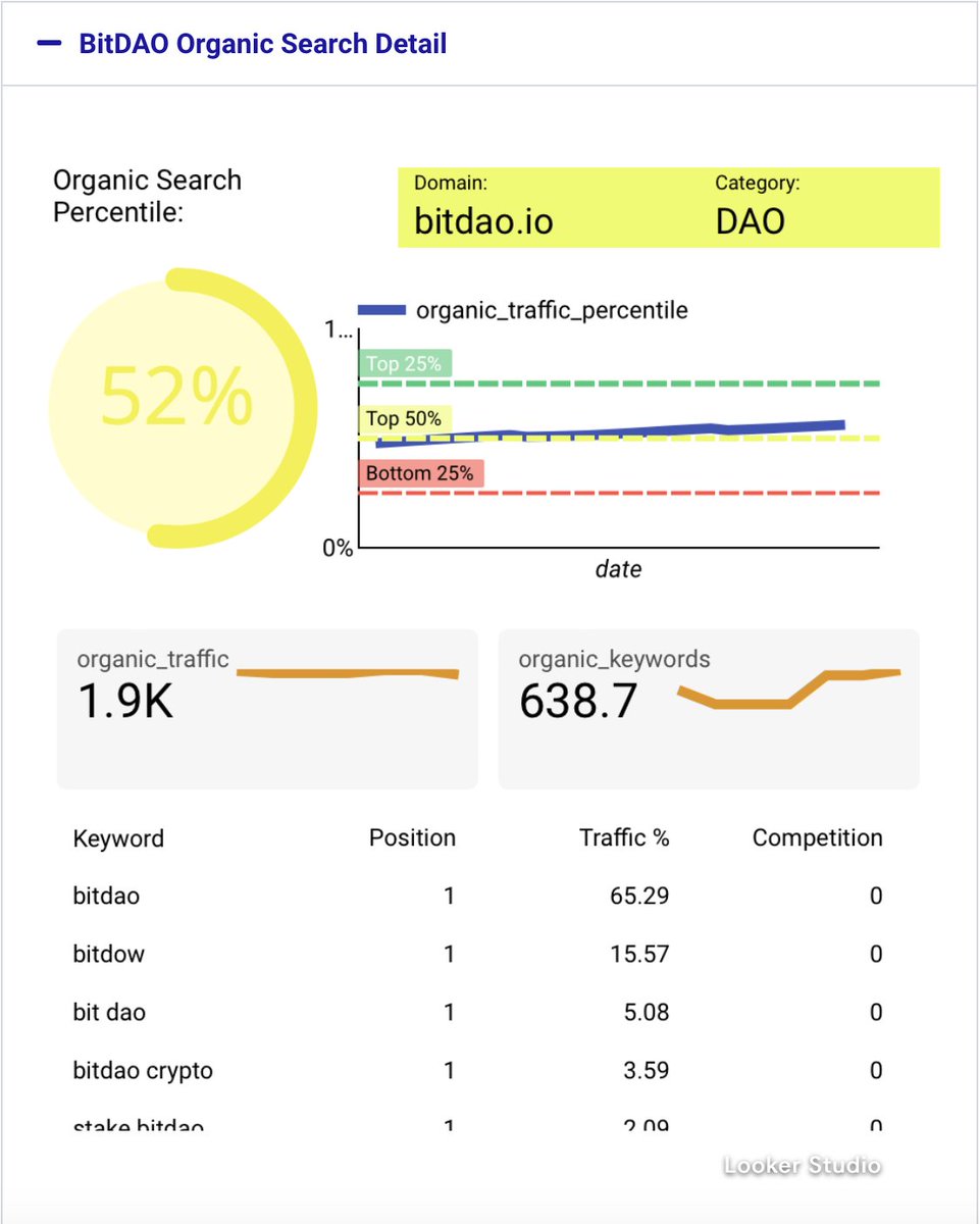 optimizedao's tweet photo. Here's @BitDAO_Official gradually climing the ranks for organic traffic and organic keywords #seo #web3 #DAO https://t.co/1yLtoeNVYp https://t.co/IdK0NeZm7a