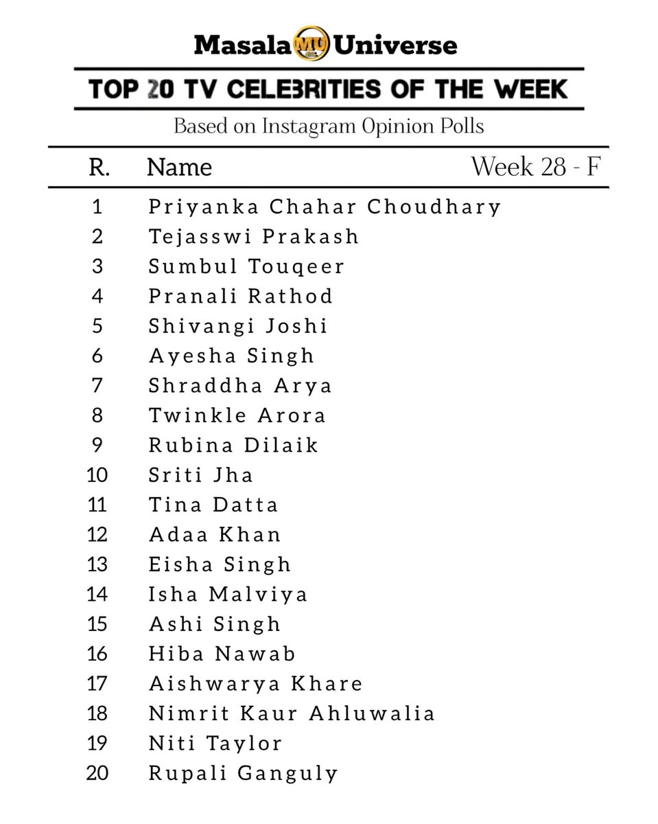 Top 20 TV Celebrities of the Week (Female) - Week 28, 2023
Based on Twitter Opinion Polls.
#RubinaDilaik #PriyankaChaharChoudhary #TejasswiPrakash #SumbulTouqeer #AyeshaSingh #PranaliRathod #shivangijoshi #TinaDatta #EishaSingh
Instagram opinion poll results attached
