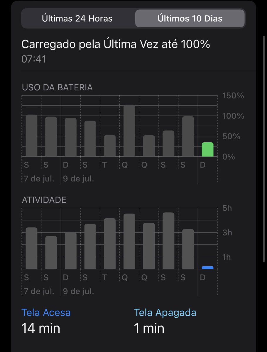 snowayfps's tweet photo. @Apple iphone 14 pro, 100% saude, 3 meses de uso, 35% de bateria pra 14 min de tela kkkkkkkkkkkkkkk https://t.co/9kjzxlwERZ