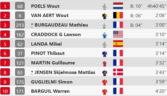 jonas_creteur's tweet photo. 21st top 3⃣ place for @WoutvanAert 

on 90 #TourdeFrance stages in his career. 

That's 23,33%. https://t.co/8yn31ehP2m