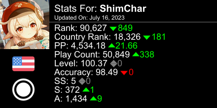 OkayShimmy's tweet photo. osu! stats for player ShimChar automatically generated by https://t.co/wWCq4HEAvg #ProsuTweetPoster https://t.co/oiTg07G70S