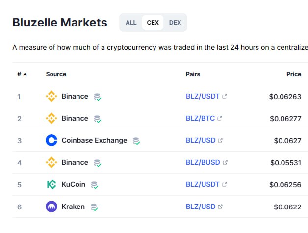 BLZ项目，主流交易所都有，19号上游戏，市值很低，可以埋伏