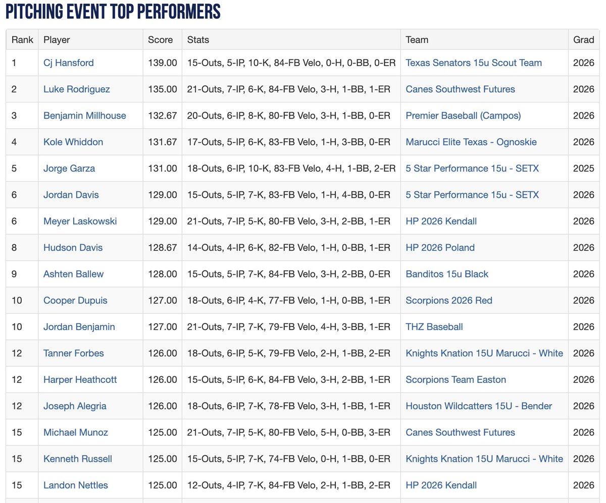 2023 15U WWBA South Elite Championship Top Performers After Pool Play

See The Full List Here: perfectgame.org/Events/Stats/T…