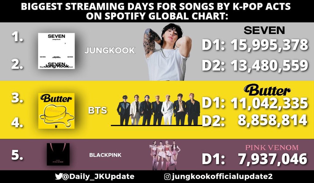JK DAILYʲᵏ on Twitter: "📊 Jungkook holds the record for the #1, #2