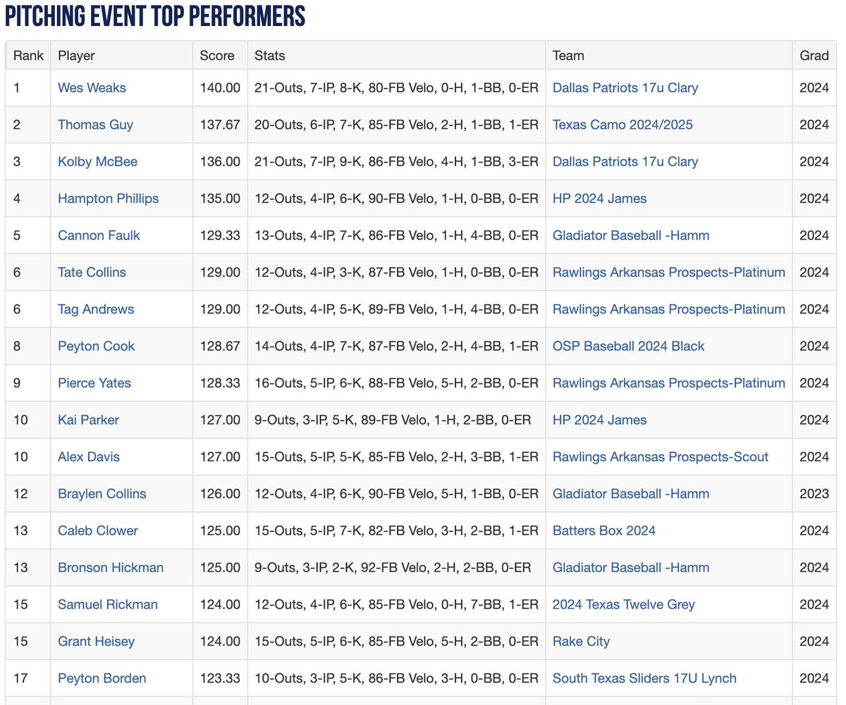 2023 17U WWBA South Elite Championship Top Performers After Pool Play

See The Full List Here: perfectgame.org/events/Stats/T…