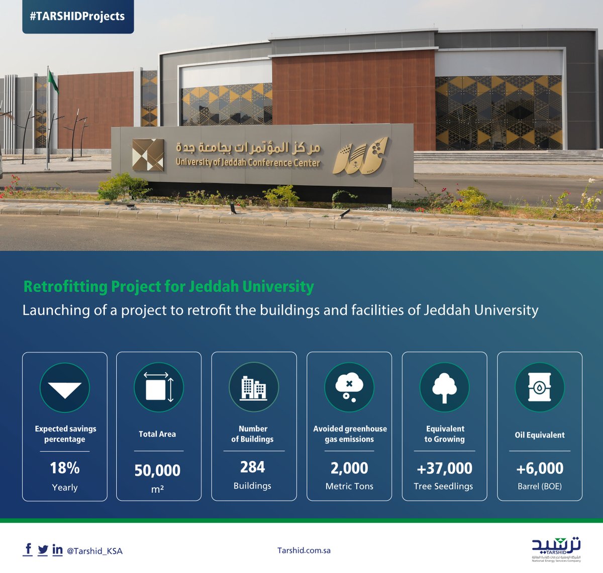 Tarshid_KSA's tweet photo. As part of its efforts to increase #EnergyEfficiency and reduce energy consumption in Saudi universities, #TARSHID has launched a retrofit project at Jeddah University, which is estimated to result in 18% annual savings in energy consumption.
@UOFjeddah
#TarshidProjects https://t.co/C8GU4vvewU