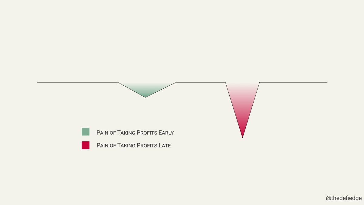 I've regretted taking profits "too early" before, but I rather take it too early than too late.
