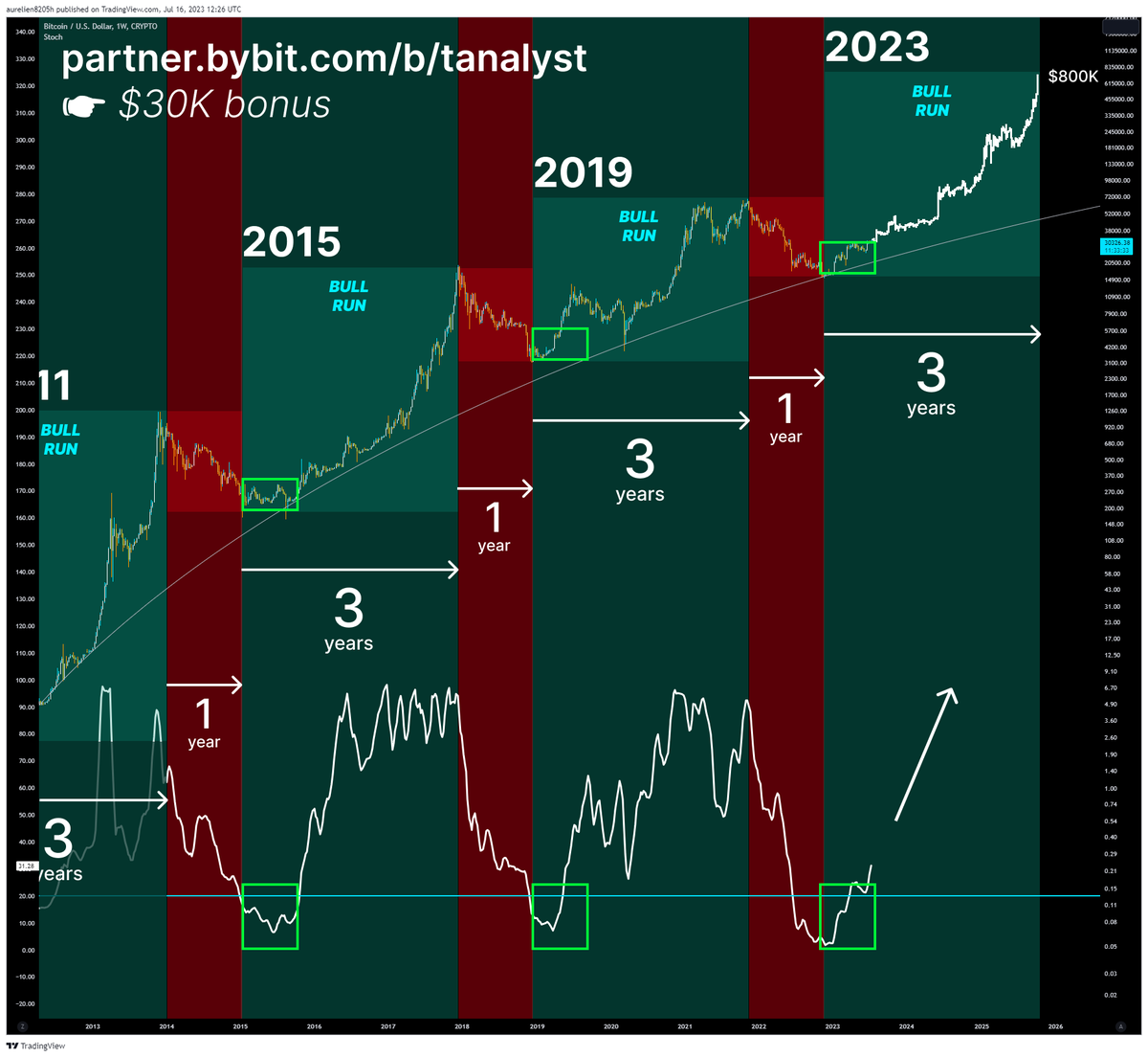 AO_btc_analyst's tweet photo. #BITCOIN BULL RUN BEGINS.

Bear markets only last a year.
Bull markets last 3 years. https://t.co/O4ARAzUAgr