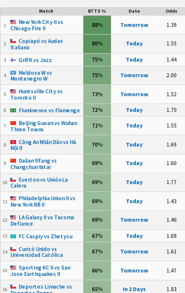 FootyStats.org 📊 on Twitter: 