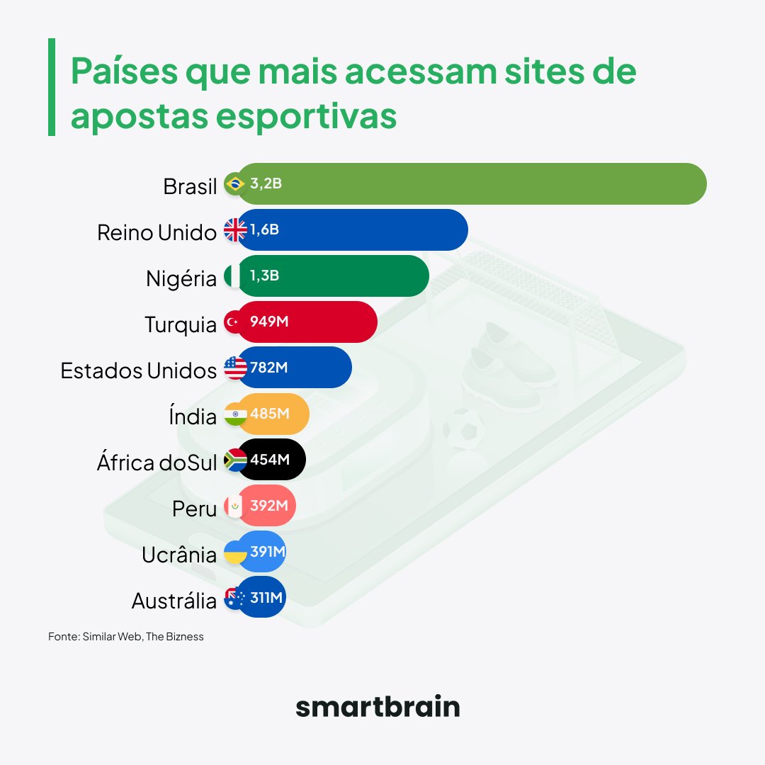smartbrain_br's tweet photo. Em 2022, os sites de apostas esportivas tiveram uma quantidade recorde de 14,2 bilhões de acessos em todo o globo. Dentre os países com maior volume de acessos, o Brasil se destacou como o principal.

#apostasesportivas #economia #esportes https://t.co/W8xYQdKHDp