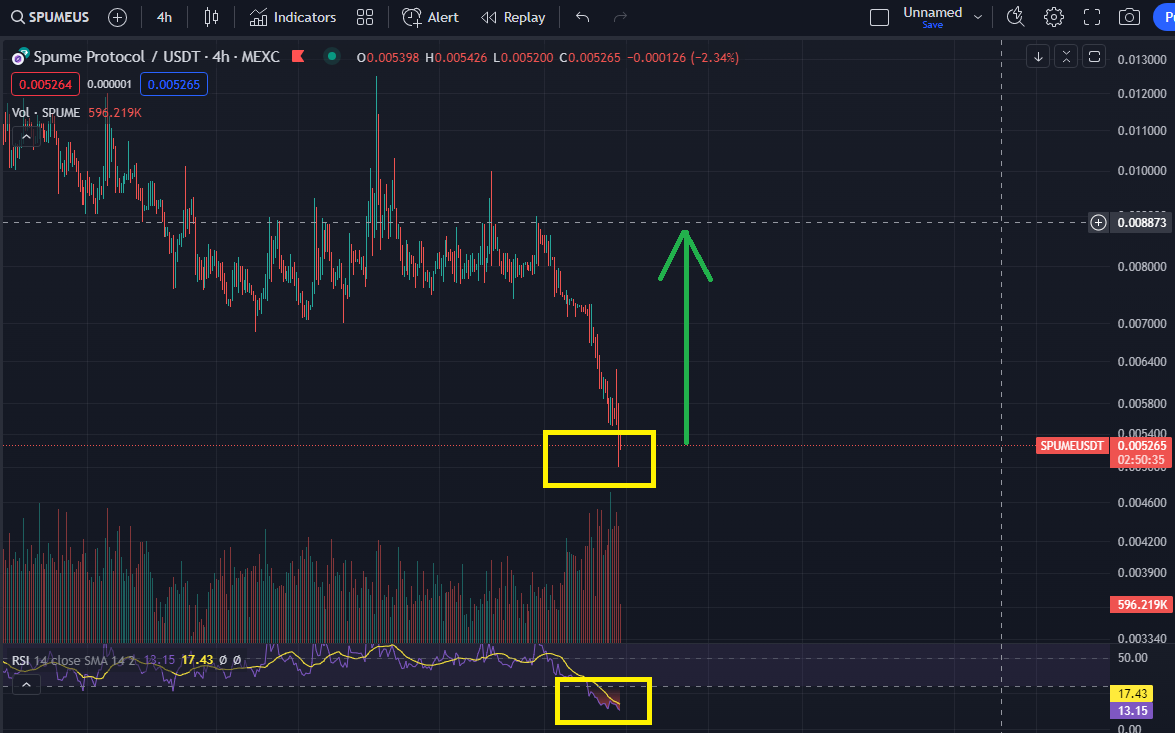 KarimNzonzi's tweet image. For Me, Now Time To Buy $SPUME

@spumeio 

#BTC2 #SPUME #PEPE2 #SHIB2 #altseson #altseson2023