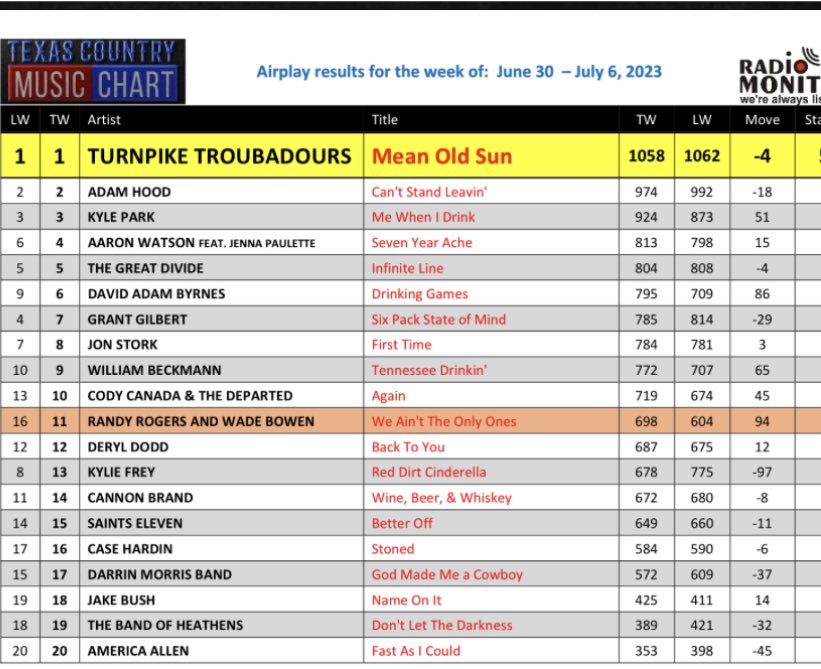 Red Dirt Radio Man on Twitter "Once again Turnpike Troubadours hold