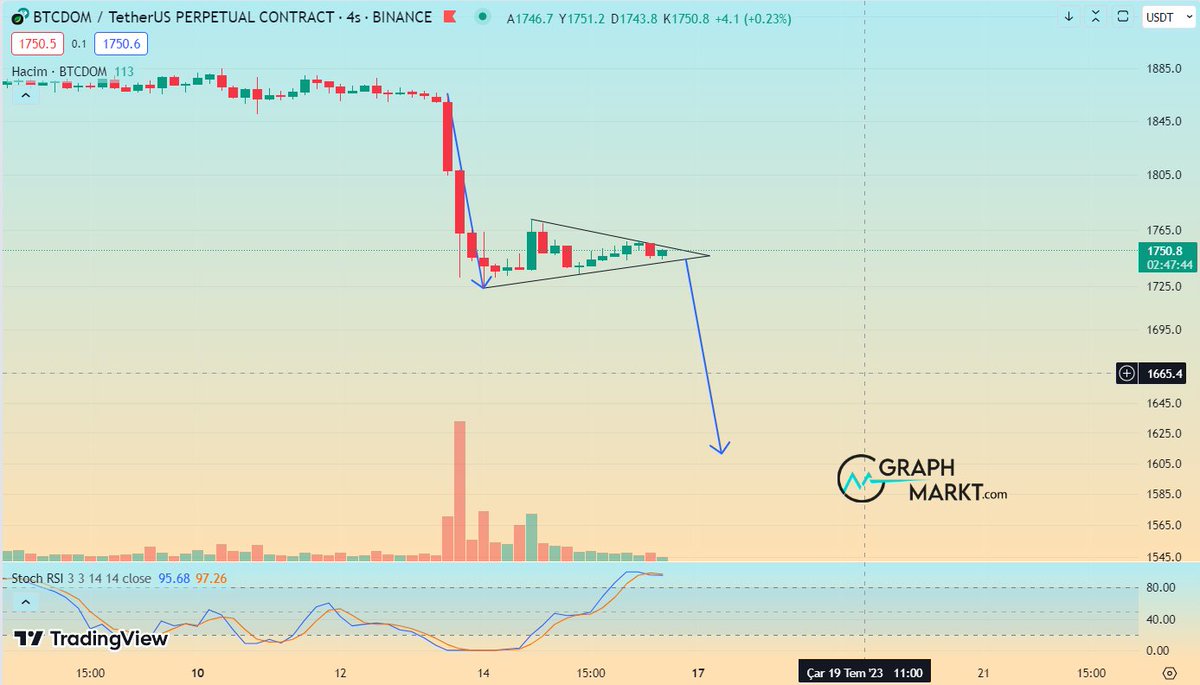 #Bitcoin dominansında hem ters flama mevcut, hem RSI tepede, hem de güçlü sat mumlarından sonra zayıf al mumları mevcut. Tüm göstergeler dominansın düşeceği yönünde ve bu hafta altcoinlerde güzel hareketler gelebilir...

#XRPUSDT #XLMUSDT #ethereum #dolar
