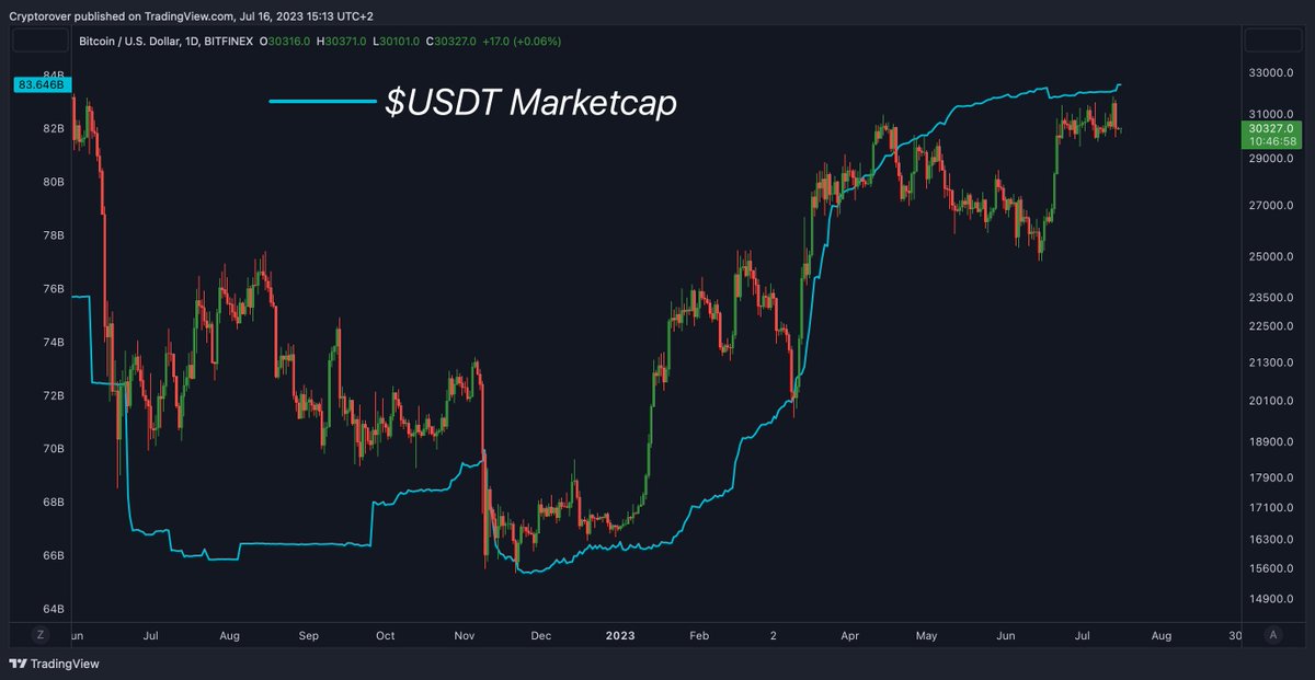 RT @rovercrc: Is it all fake? 

Or is it real?

#Bitcoin $USDT https://t.co/jKWqTqxv9n