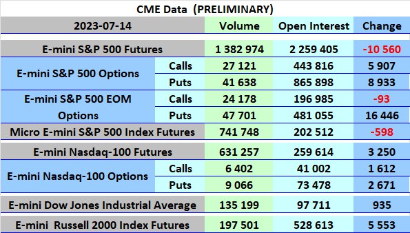 2023-07-14 CME Volume & Open Interest - Options, Futures #SPX #ES_F $ES $YM #YM_F $RUT $NQ #DOW 
https://t.co/YMf7Ogzh9B https://t.co/beSpBLOQoR