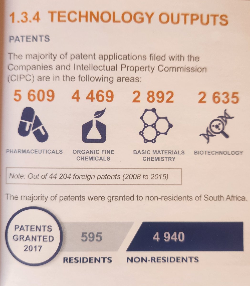 khathumashau's tweet photo. ...with such a high number of patents being registered in Pharmaceuticals in SA, you'd think private sector would engage more to get these developed...but..🙊 https://t.co/CcZvoSh4w2