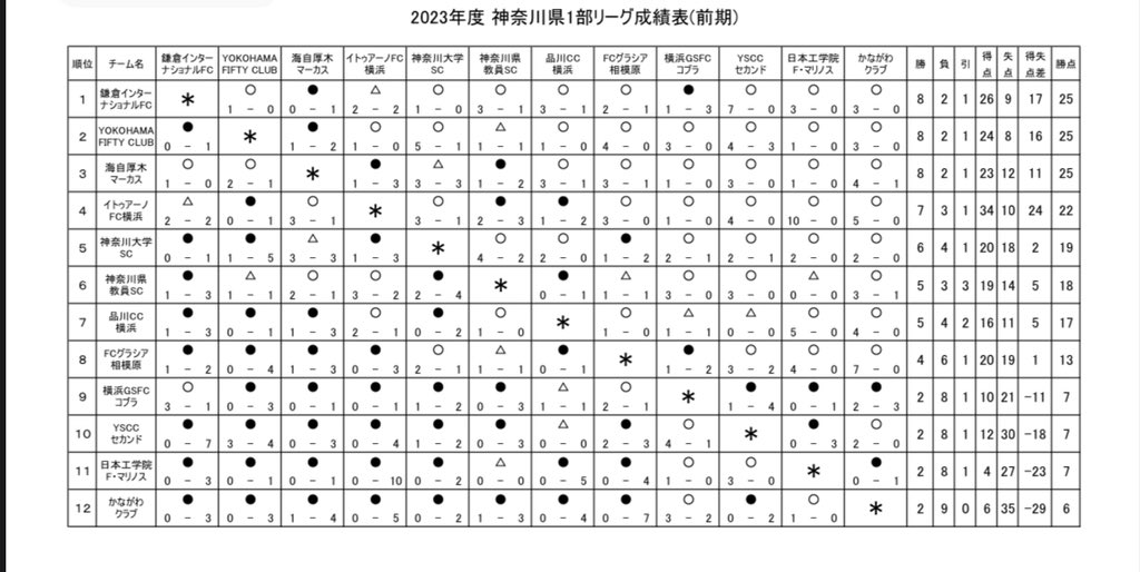 fakj_syakaijin's tweet photo. 【本日の試合結果(県1部)】
マーカス 4-1 かなクラ/神大SC 2-1 YSセカ/イトゥアーノ 0-1 FIFTY/品川 5-0 工学院マリ/鎌倉 3-1 神奈教/コブラ 2-1 グラシア
#kanagawasl #神奈川県社会人サッカーリーグ https://t.co/J0qtBk9QT4