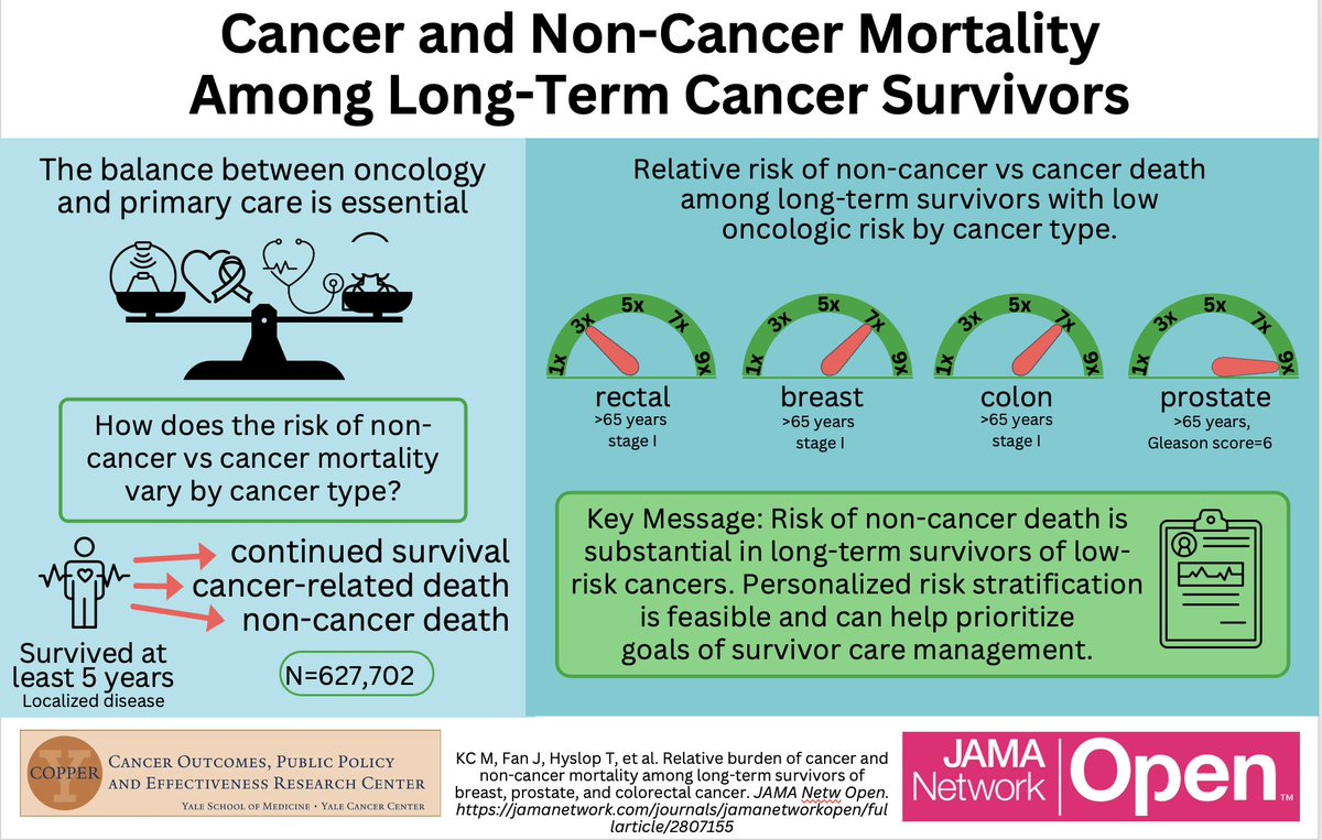 *NEW* study led by Madhav KC, Michaela Dinan underscores importance of primary care for #cancer survivors. Risk of non-cancer death >> cancer death; varies substantially by cancer type. @JAMANetworkOpen @GreenupRachel pubmed.ncbi.nlm.nih.gov/37436746/