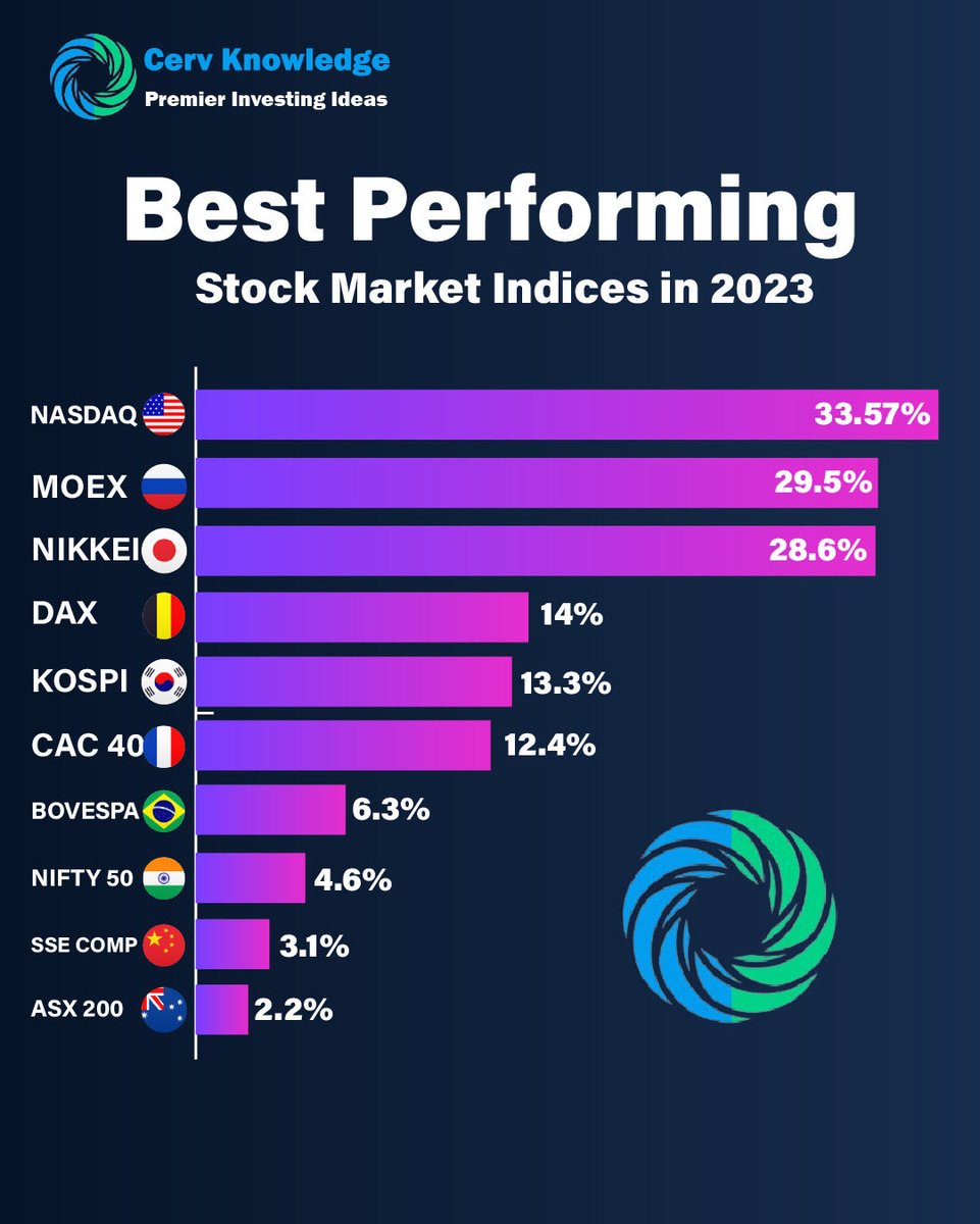 Cerv on Twitter "Best Performing Stock Market Indices in 2023 Thoughts?"
