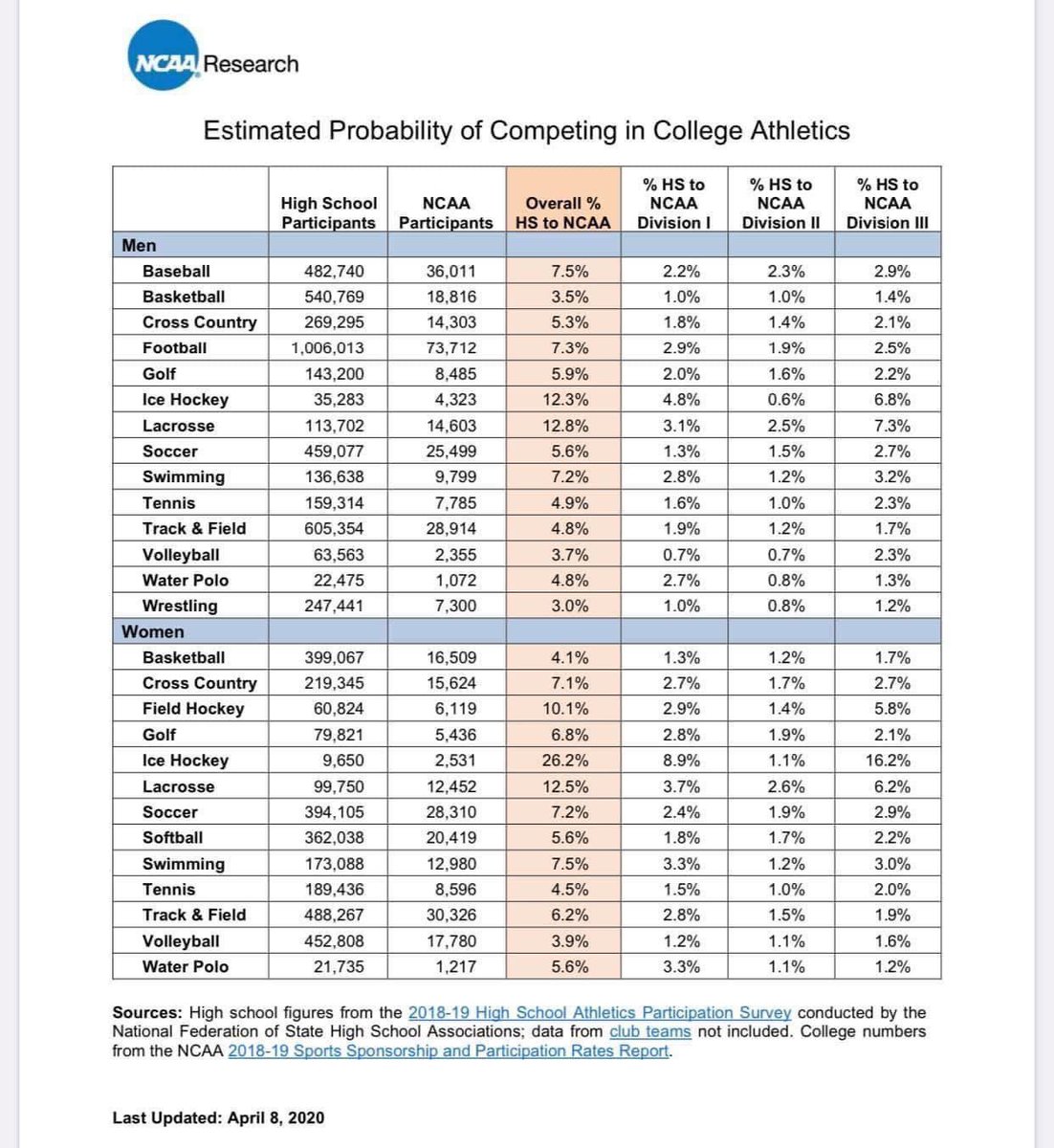 I wanted to share this from the NCAA!
4.1% of HS girls basketball players go on to play in the NCAA, &amp; only 1.3% play D1.
Are you working harder than 96% of the basketball players out there? It is is so competitive to play D1, D2 &amp; D3- make the most of ALL of your choices!