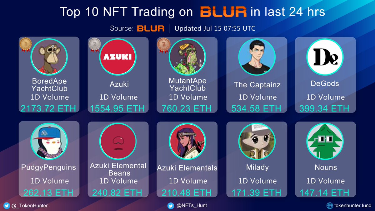 Top 10 NFT Trading in last 24 hrs @blur_io 🥇@BoredApeYC 🥈@AzukiOfficial 🥉@BoredApeYC｜MAYC @Memeland｜The Captainz @DeGodsNFT @pudgypenguins @AzukiOfficial｜Elemental Beans @AzukiOfficial｜Elemental @miladymaker @nounsdao #NFT #Blur