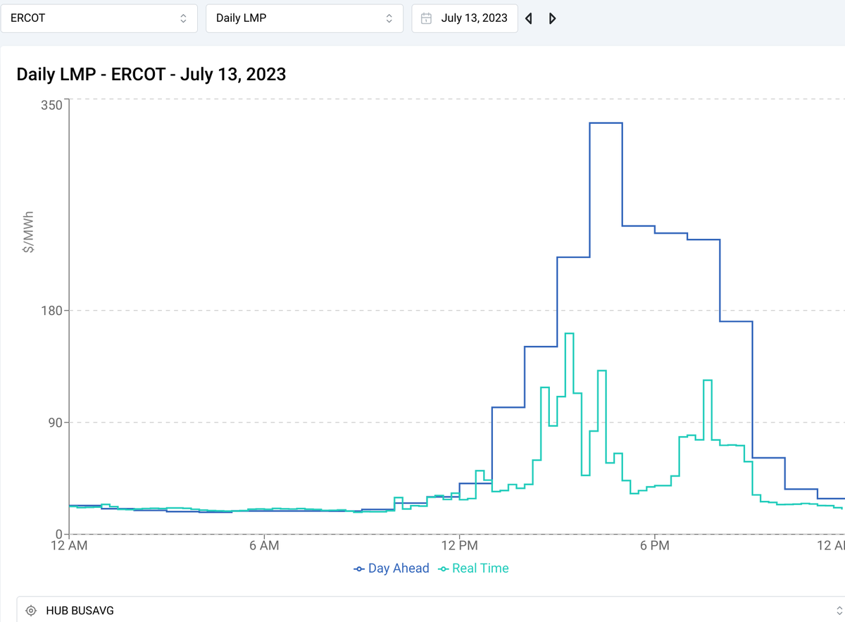 Texans broke a new peak demand record Thursday. The new hourly average record is 81,406 megawatts; 5-minute record is 81,573MW. 

As the record was set, renewables produced ~30% of the power. Prices were &lt;$200MWh (cap is $5,000). Renewables help consumers. #txlege #txenergy