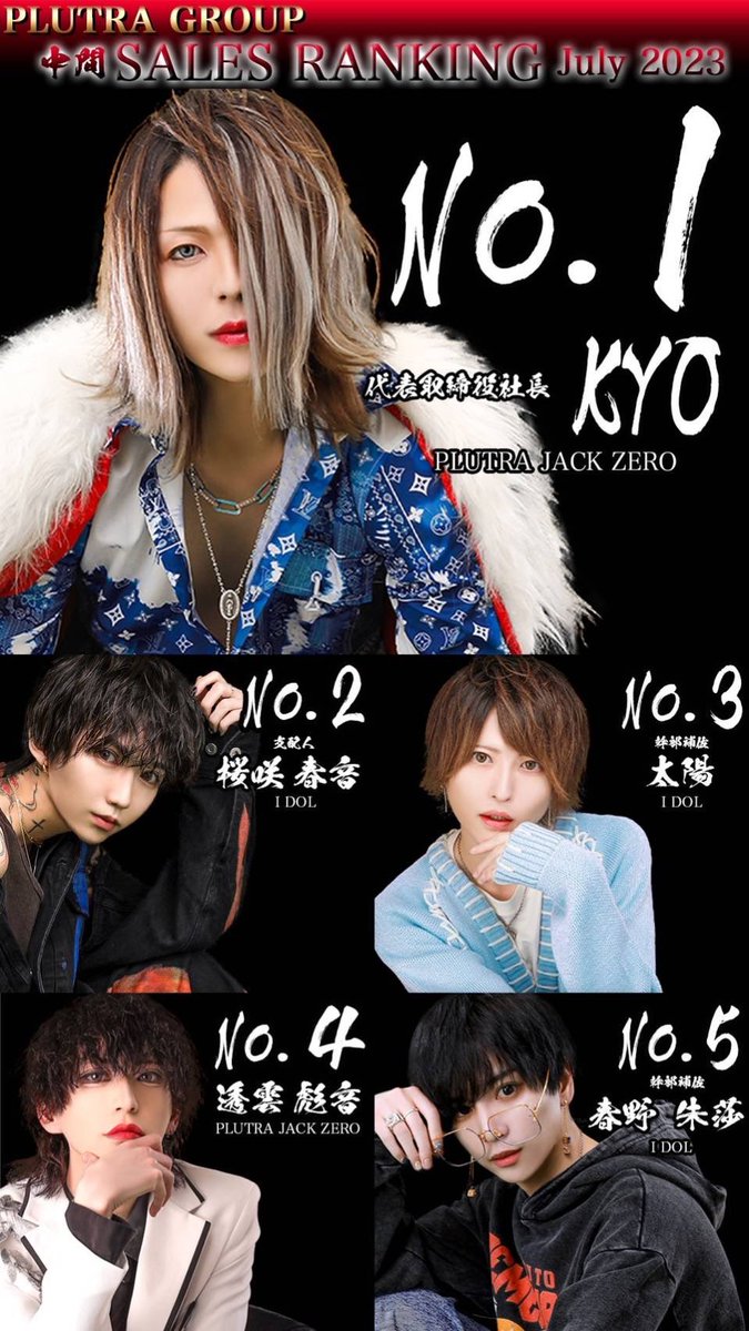 idol5151's tweet photo. 🚨速報🚨
🎉PLUTRAGROUP 7月度中間売上ランキング
7月度 売上部門 暫定No.1は⁉️
PLUTRA JACK ZERO
🥇KYO 代表取締役社長
7月度は現在魔王が独走中‼️、7月は誰の手に⁉️
#PLUTRAGROUP #男前当たり前 #IDOL #PLUTRAJACKZERO https://t.co/cHblG0EVer