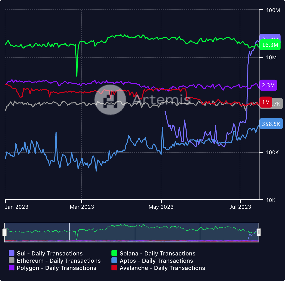 Getting a lot of questions on the <a href="/SuiNetwork/">Sui</a> transaction spike

tl;dr: it's real