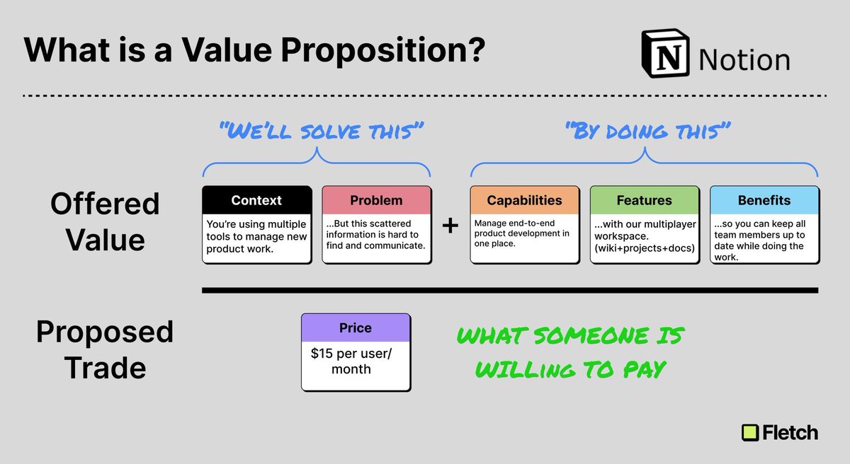 Perfect framework for relating value prop to price.

Remember, value *propositions* is only a proposition if you ask for something.

Otherwise, they are just value messages.