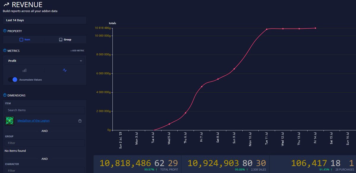 Why it's beneficial to save/post #MedallionoftheLegion for the #TimewalkingEvent #WarlordsofDraenor!

Sold: 2508 for 10.9m gold.
Purchased: 28 for 106k gold. (to reset the market)

#WoW #Warcraft #WorldofWarcraft #WoD #GoldMaking #GrahransWoWGold #Garrisons #TSMAddon #TSMLedger
