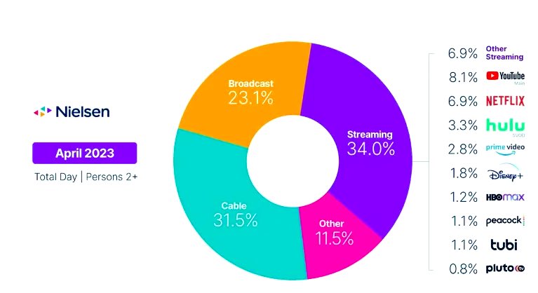 YouTube ya es la mayor fuente de streaming a televisores. Las personas ven YouTube en su televisor, en sus salas de estar, más que Netflix, Disney + o cualquier otro servicio de streaming de Hollywood.
