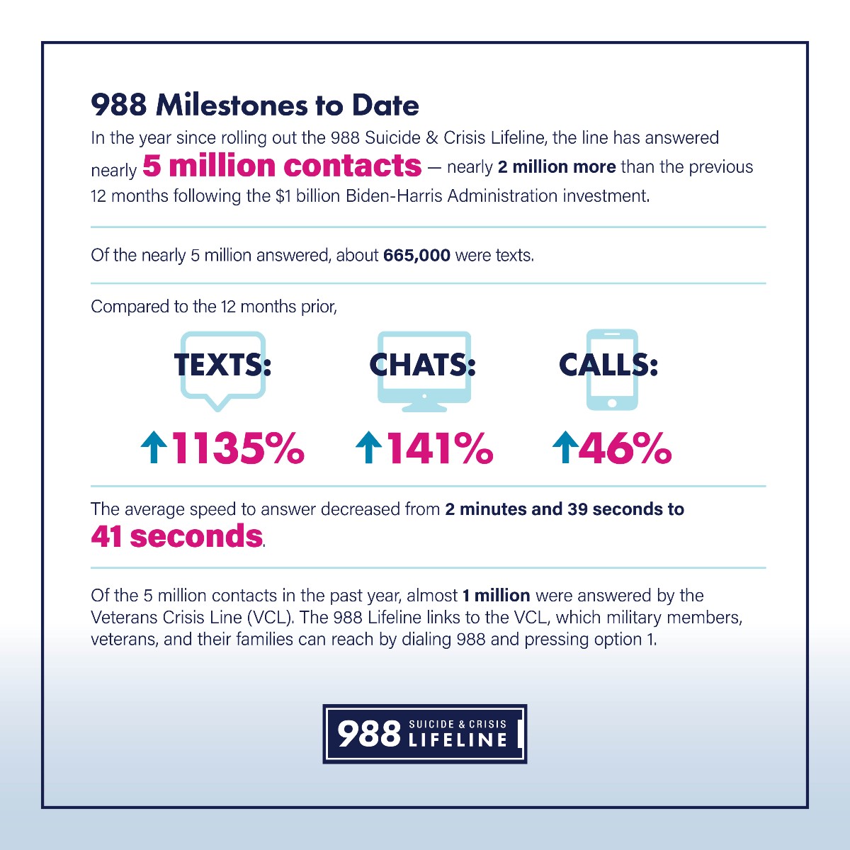 SAMHSA_Leader's tweet photo. In the past year, the #988Lifeline network has helped millions of people get the support they need. See how far 988 has come and what’s next in crisis care. For more information: https://t.co/2VmB1aLK4G https://t.co/2h8D0PzpE8