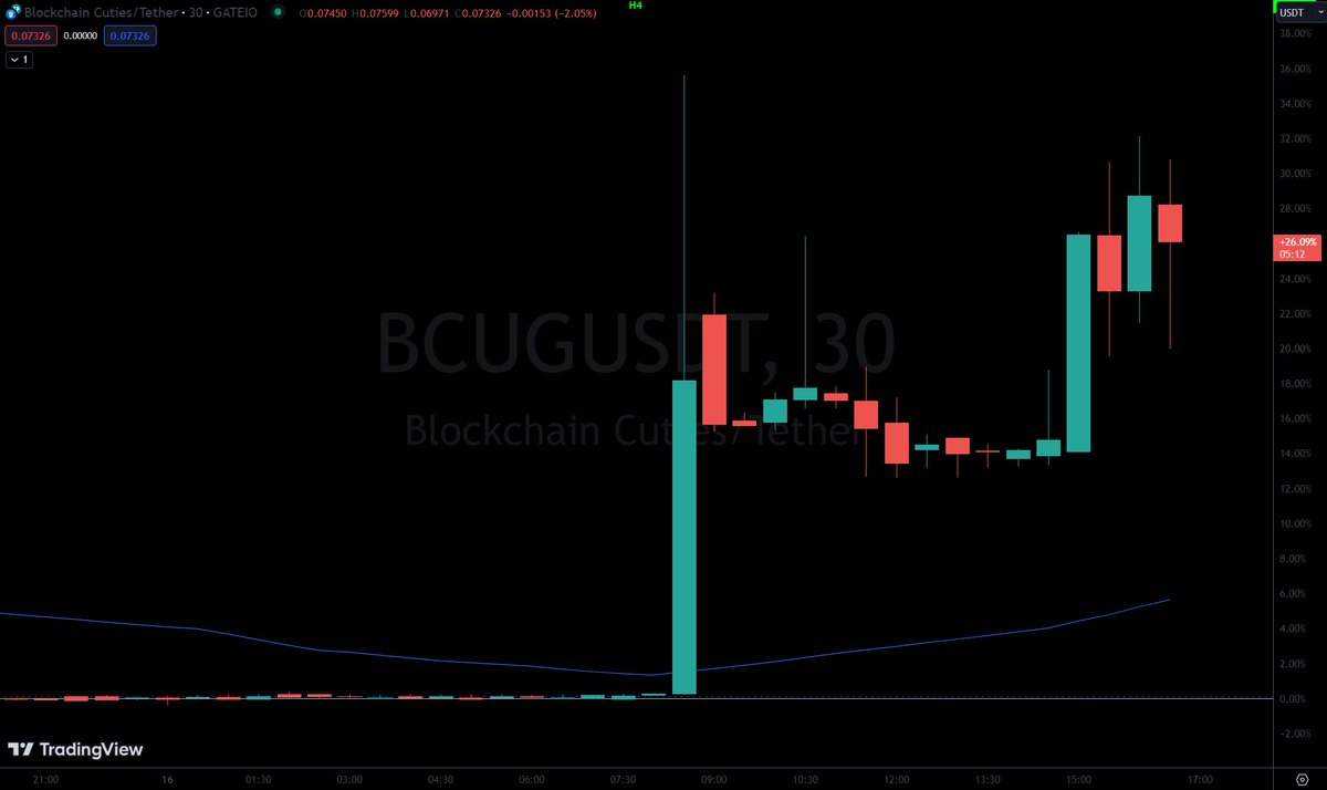 #BCUG +26% today
Despite the fact that the #crypto market is experiencing some problems today, #XRP and #BCUG are showing very good performance!
#BlockchainCuties #NFT #NFTCommunity recovering from the crypto recession