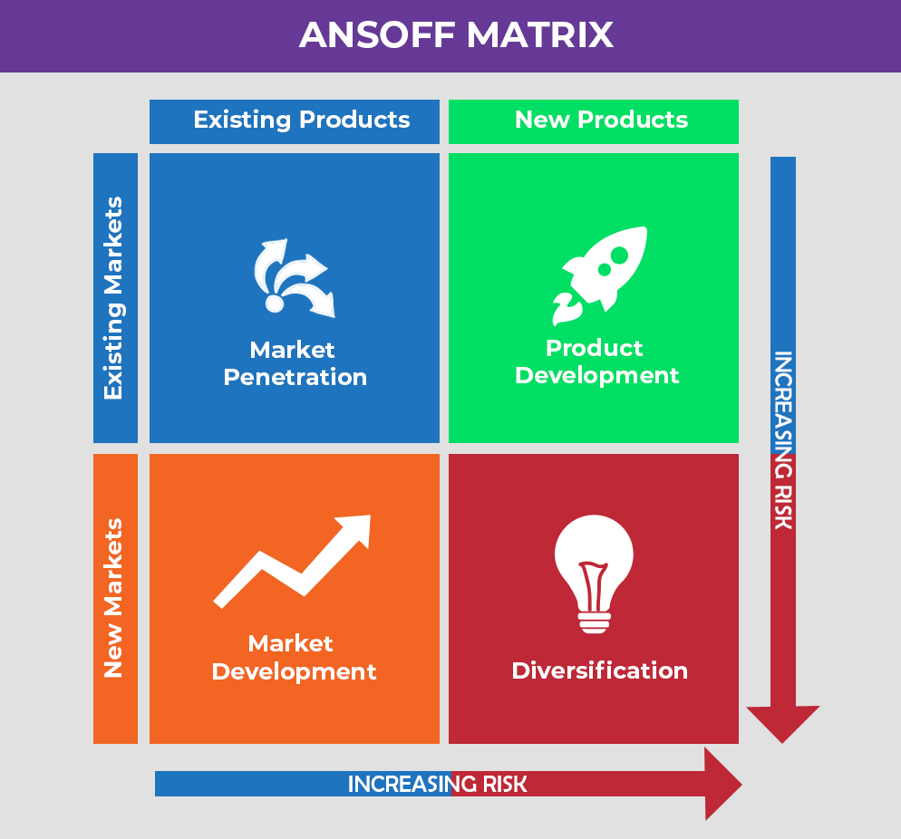 bandanjot's tweet photo. 5 frameworks from top consulting companies that help in Product and Business:

1/ Ansoff Matrix https://t.co/d4tdnjj5aw