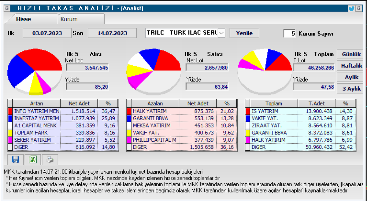Bozokbey52's tweet photo. Bu hafta 10,88 üzerinde kapanış gelirse haftalıkta düşeni kırmış olur. 14,44 ikili dip direnci.
Günlük grafikte ise alçalan kama-takoz formasyon kırılımı gerçekleşmiş ve yükselen trend kanalı oluşmuş. Cuma günü ise yeni kanal üzerinde kapanış yapmış. Bu kanal içerisinde kalması önemli..
Seanslık grafikte fibo seviyeleri destek ve direnç olarak takip edilebilir. Son 10 günlük takası da dikkat çekiyor. YTD
#TRILC