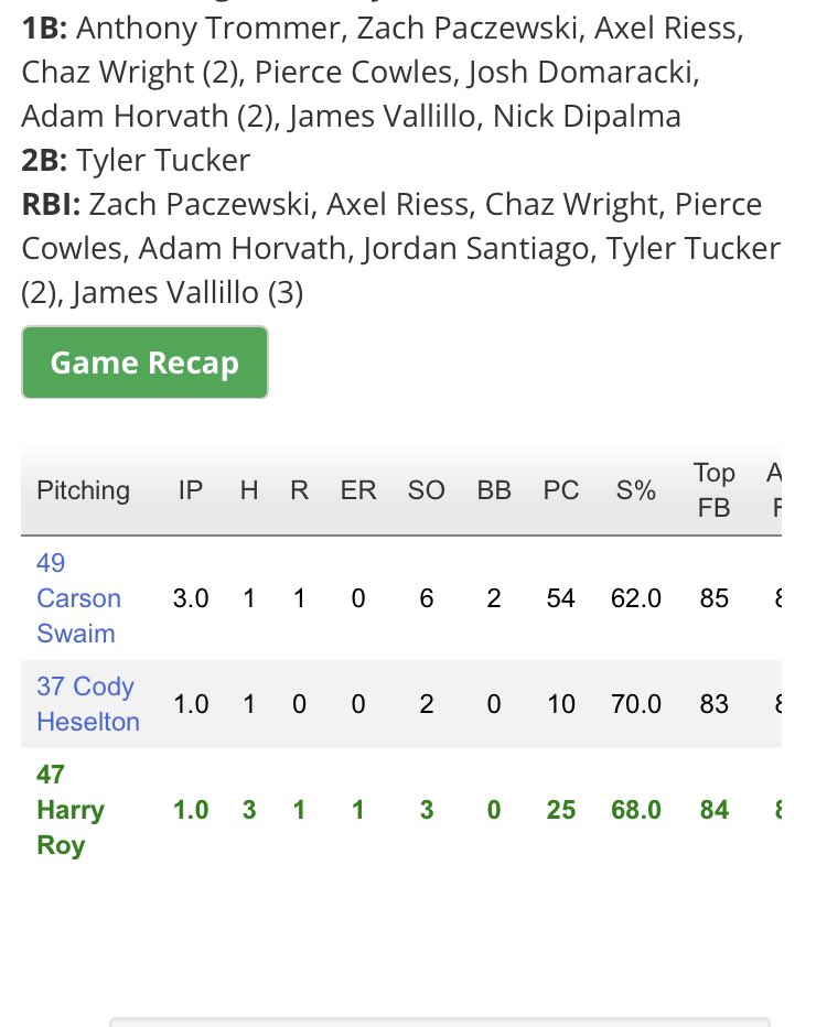 Baseball U Prospects 17U open up with a 11-2 Run rule in 5 innings
10 players registered hits and 8 players all recorded at least 1 RBI. On the mound was Swaim, Heselton and Roy who combined for 11 K’s over 5 innings.