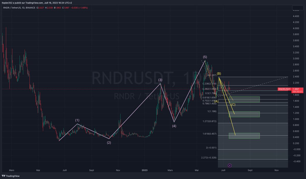 TinXrp's tweet photo. Zones d'intérêt à l'achat pour RNDR

#Render
#AnalyseTechnique
#VaguesDElliott
#Fibonacci
#TradingCrypto
#Cryptomonnaie
#Investissement
#AnalyseDeMarché
#CryptoTrading
#TokenRender
#CryptoAnalysis
#ElliottWaves
#FibonacciLevels
#BuyZones
#CryptocurrencyTrading
#CryptoInvestment https://t.co/HZPfMbIA6K