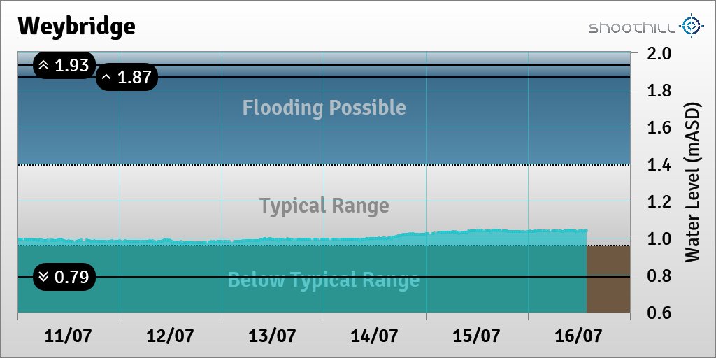 riverlevel_1155's tweet photo. On 16/07/23 at 13:45 the river level was 1.04mASD. https://t.co/iq5icFGqz2
