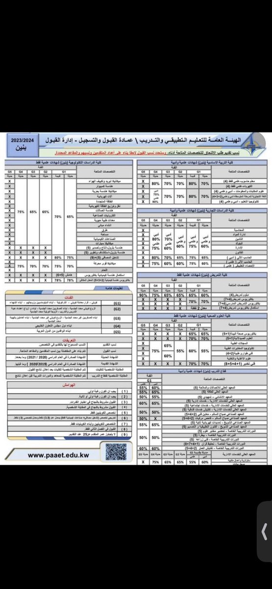 السلام عليكم ورحمة الله وبركاته 
تم فتح التسجيل بكليات ومعاهد الهيئة العامة للتعليم التطبيقي والتدريب

من تاريخ 20-7-2023 
إلى تاريخ 17-8-2023

و انا على اتم الاستعداد لتسجيل أخواني خريجي الثانوية العامة

أخوكم : عبدالله غلاب بن شوق
ت : 94044646
#paaet 
#التطبيقي