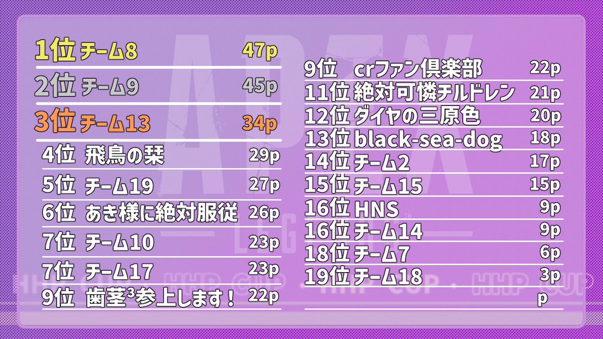 Alan_Lisetania's tweet photo. 久しぶりのカスタム3位でした👍
めちゃんこ楽しかったけど途中足引っ張りすぎた😭
また強くなっていろんなカスタム出たい!!!
お疲れ様でしたあああああ!!!
#HHPCUP
#APEX https://t.co/gLSSudwEmz