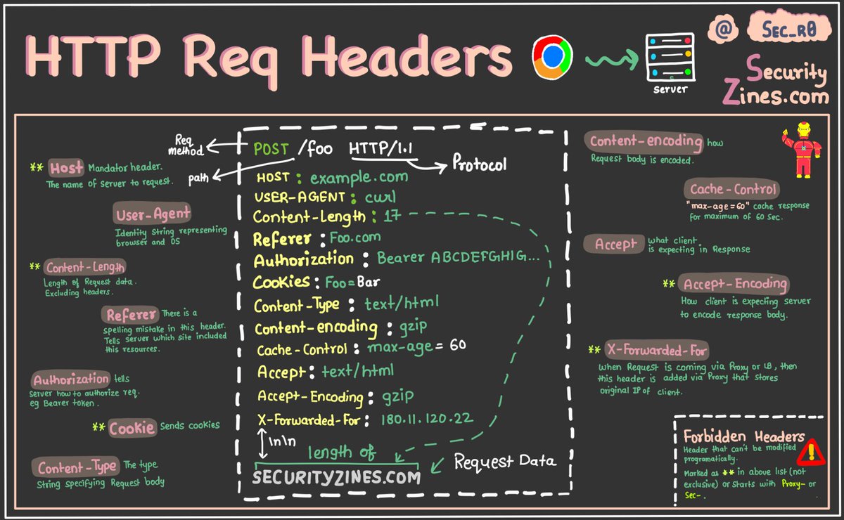 thebitdoodler's tweet photo. Let's Learn with SecurityZines #Day3
A request header is an HTTP header that can be used in an HTTP request to provide information about the request context, so that the server can tailor the response.
#infosec #technology #securityzines https://t.co/NDeFUCQOH2