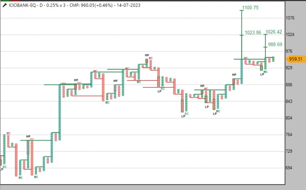 thedumbtrader's tweet photo. #ICICIBank #PointandFigureChart
Box Size: 0.25%
Reversal Box: 3
Data Frequency: Daily
LTP: 960.05
Formation of Strong Bullish Patterns
- 100% Bullish Pole
- Double Top Follow Through to Bullish FT
Support Failure
- Probable Double Bottom Sell Pattern at 942
Open Vertical Counts- 988/1023