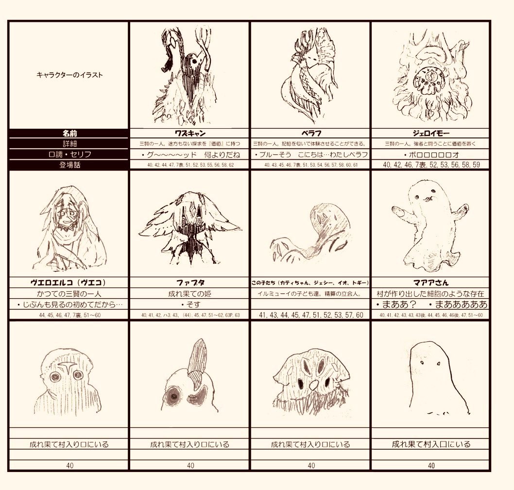 ⑤祈手名簿
登場する祈手について各々の詳細情報を纏めてます
⑥前線基地の子供たち
イドフロントの子供たちに関してまとめました
⑦ヴエコ外伝
ガンジャ隊を始め、過去にヴエコが出会った人々を紹介します
⑧成れ果て村 住民名簿
成れ果て村に住んでいる住人を、計400キャラ以上収録してます!
