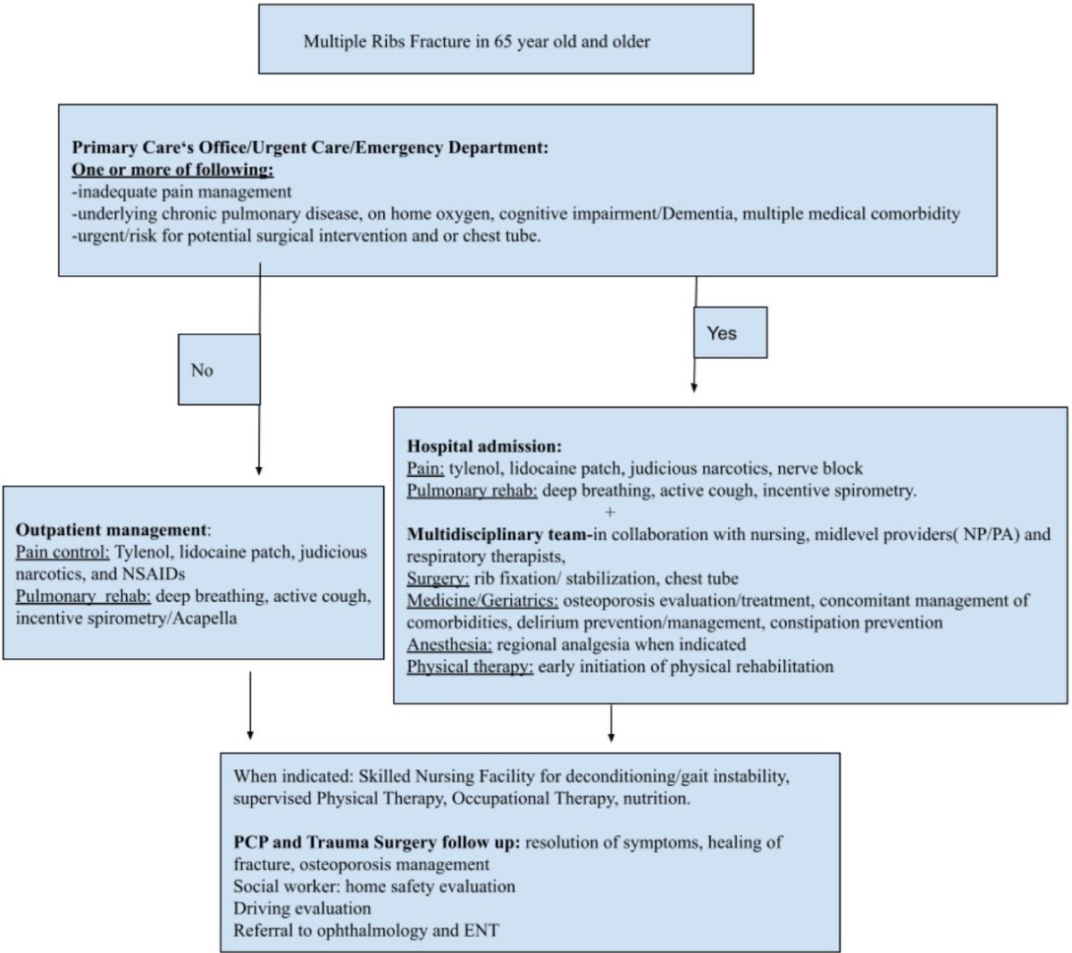 🔊NEW #Review: Rib Fracture Management in Older Adults @namaste_doc 

Read more here: bit.ly/3rsADNM

For submitting similar reviews, please go to bjhm.brown.edu for more info.

#Medtwitter #Geriatrics #RibFractures #OlderAmericansMonth #MedEd #FOAMed #Trauma